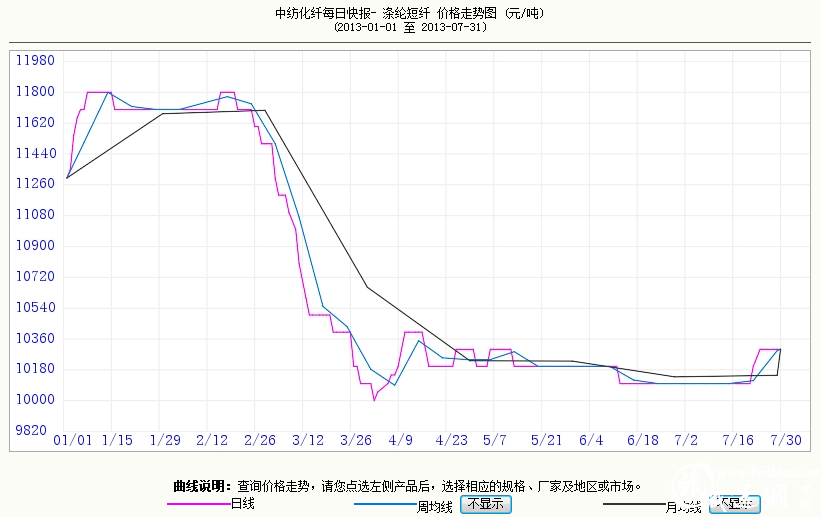 2013年1——7月涤纶短纤价格走势图