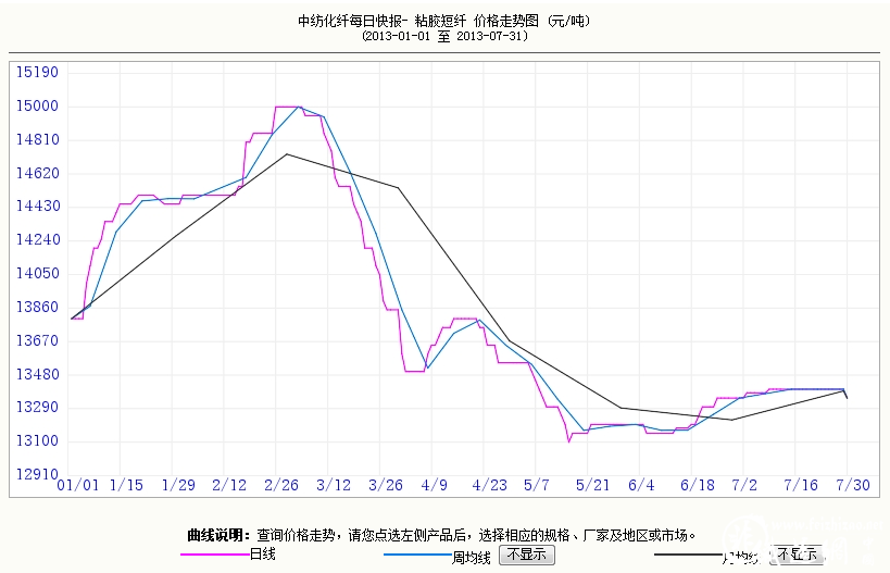 2013年1——7月粘胶短纤价格走势图