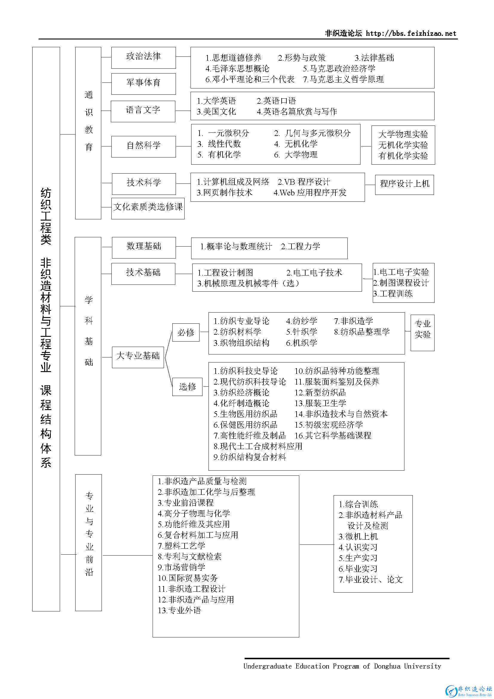 东华大学非织造材料与工程课程安排.png