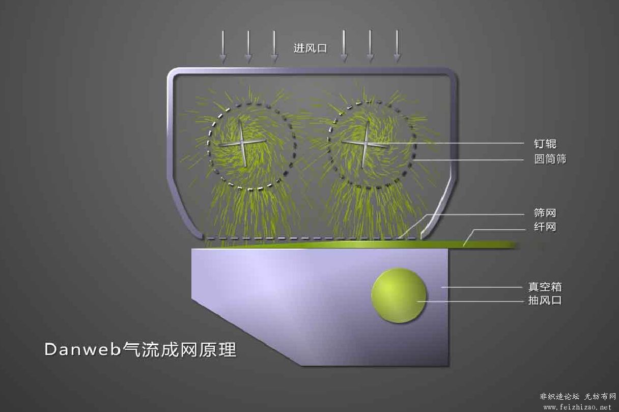 Danweb气流成网原理.jpg