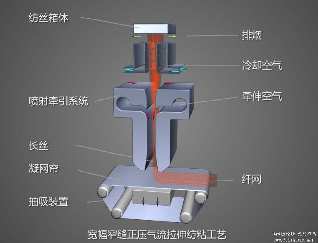 宽幅窄缝正压气流拉伸纺粘工艺.jpg