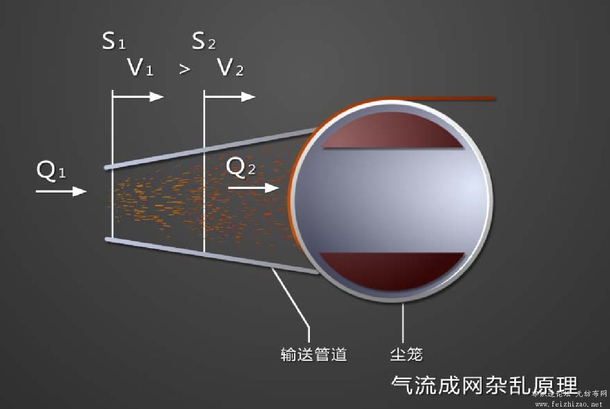 气流成网杂乱原理.jpg