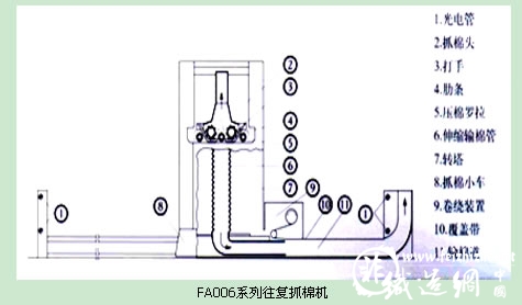 FA006系列往复抓棉机.jpg