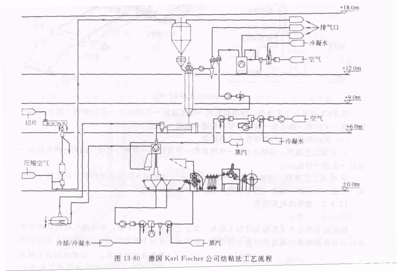 德国Karl Fischer公司纺粘法工艺流程.png