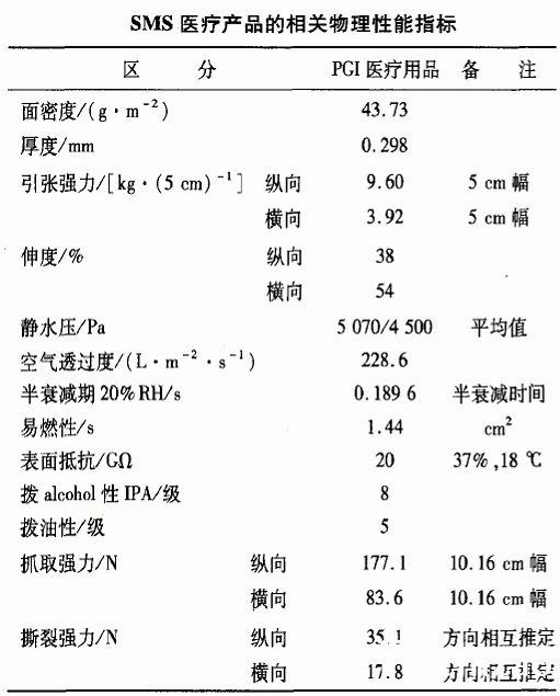 SMS医疗产品的相关物理性能指标.gif