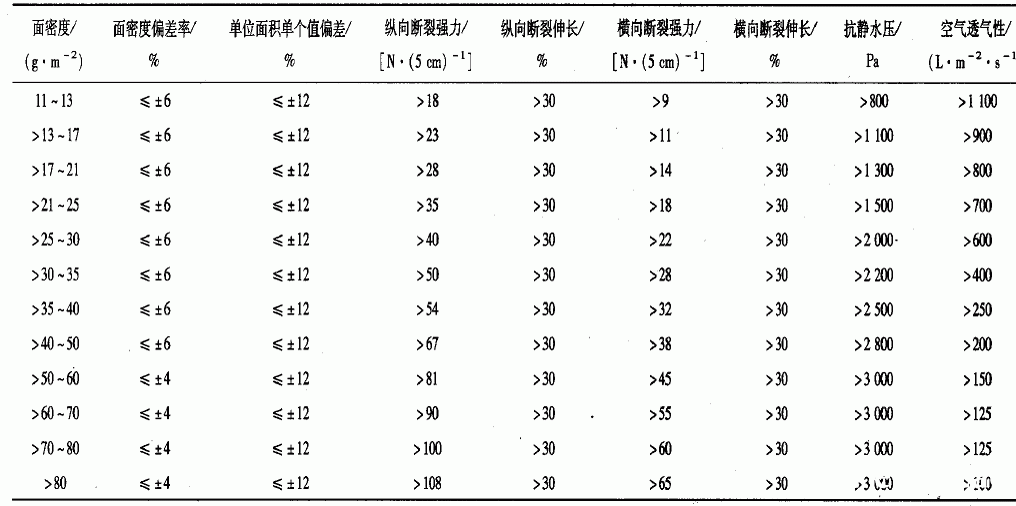 表2  SMS产品物理性能标准.gif