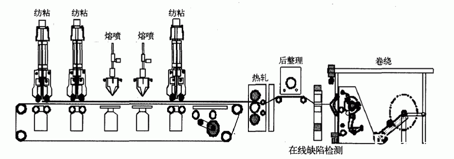 图2 SSMMS(SMS)在线复合工艺示意图.gif