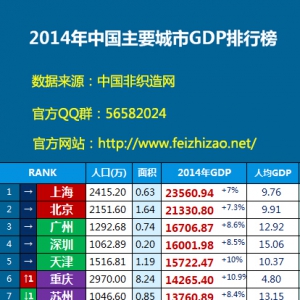 2014年中国主要城市GDP排行榜公布(名单)
