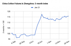 预测！2021年初纺织品和服装生产反弹可能推高棉花价格