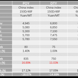 警惕！年前原材料价格上涨！涤纶长丝月内涨超10%！