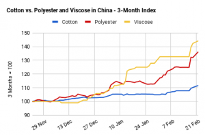 三个月来，粘胶涨59%，涤纶短纤涨38%，棉花涨11.5%