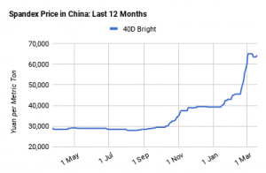 氨纶价格本月将停止继续上涨，较上年同期已上涨120%
