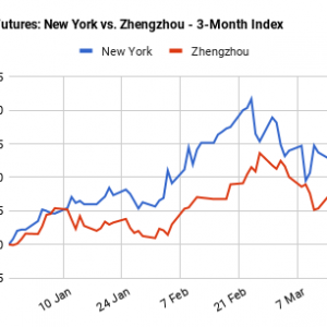 棉花需求持续低迷，聚酯也没有大幅提高报价的空间